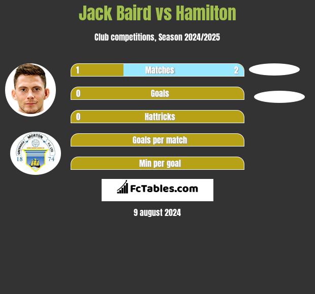 Jack Baird vs Hamilton h2h player stats