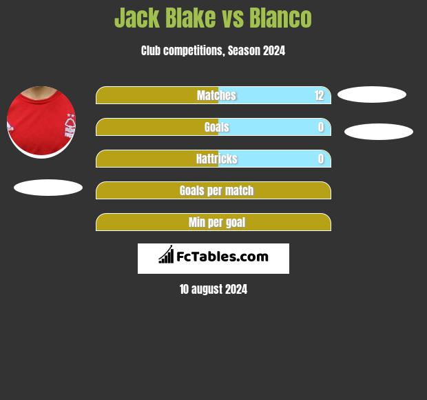 Jack Blake vs Blanco h2h player stats