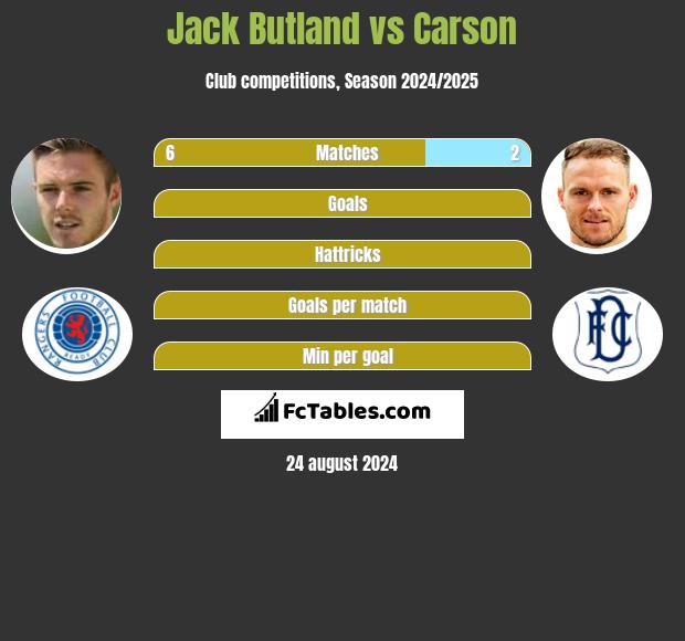 Jack Butland vs Carson h2h player stats