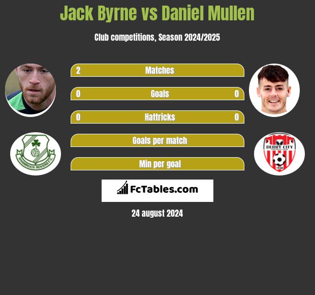 Jack Byrne vs Daniel Mullen h2h player stats