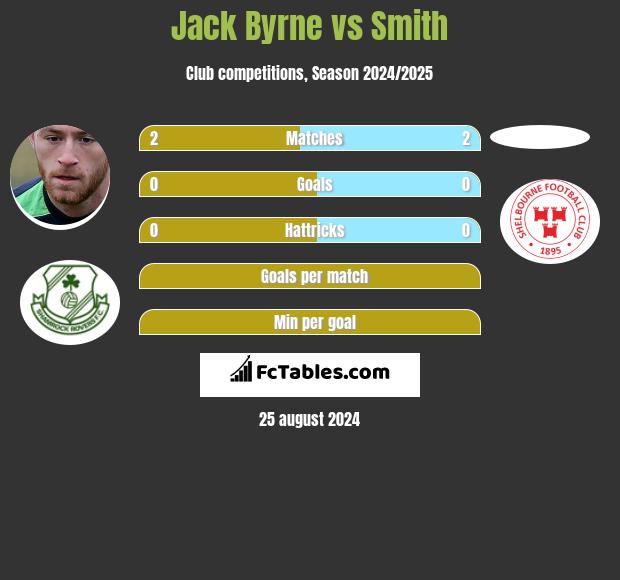 Jack Byrne vs Smith h2h player stats