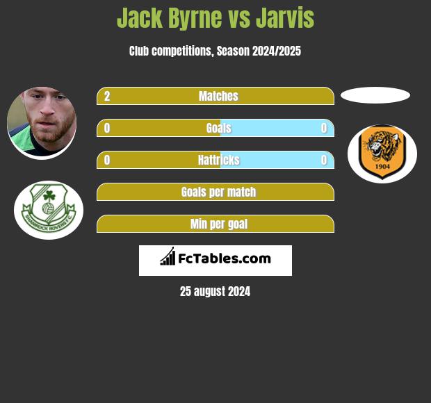 Jack Byrne vs Jarvis h2h player stats