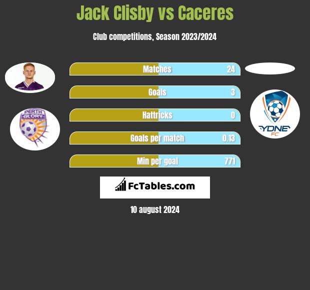 Jack Clisby vs Caceres h2h player stats