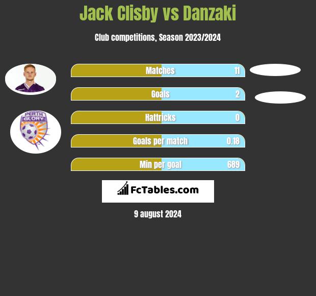 Jack Clisby vs Danzaki h2h player stats