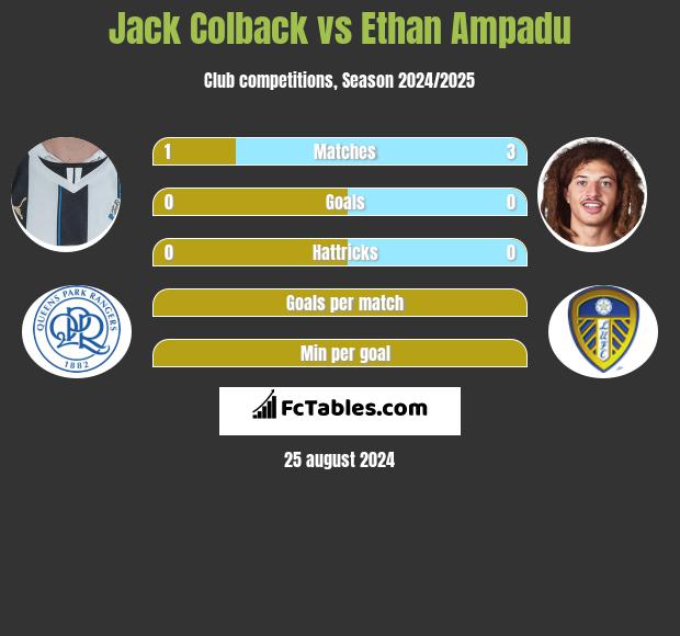 Jack Colback vs Ethan Ampadu h2h player stats