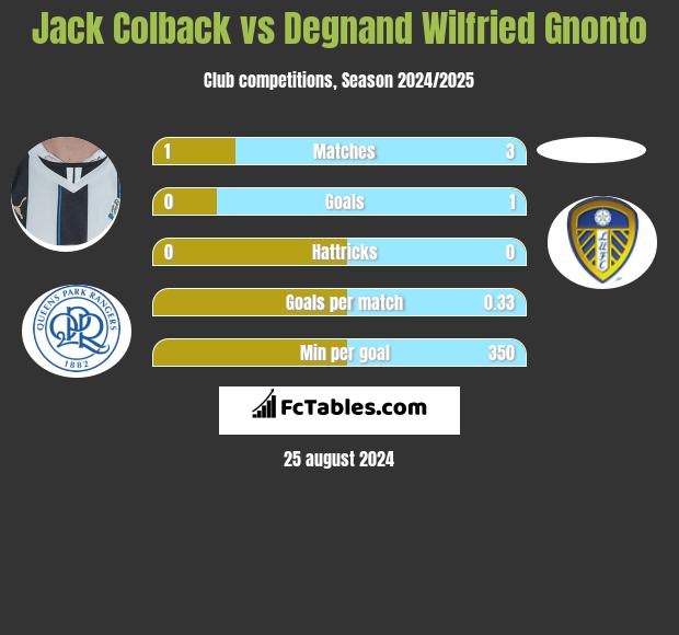 Jack Colback vs Degnand Wilfried Gnonto h2h player stats