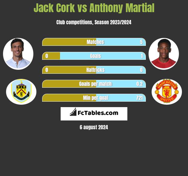 Jack Cork vs Anthony Martial h2h player stats