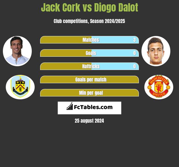 Jack Cork vs Diogo Dalot h2h player stats