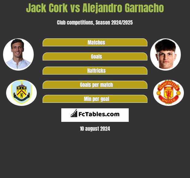 Jack Cork vs Alejandro Garnacho h2h player stats