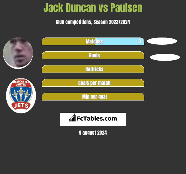 Jack Duncan vs Paulsen h2h player stats