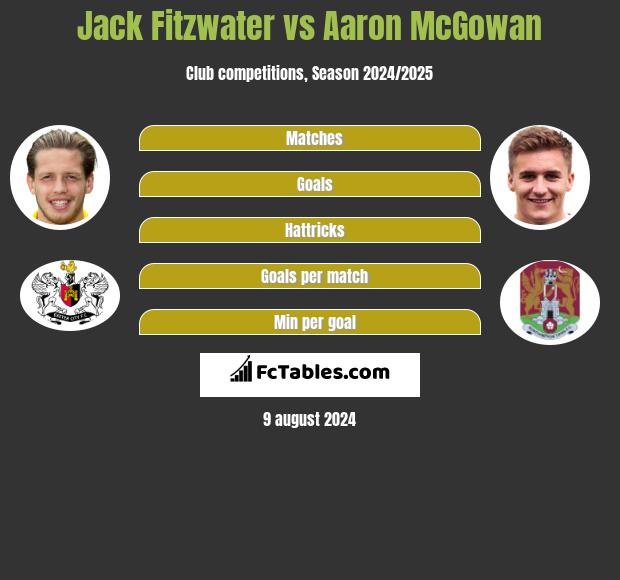 Jack Fitzwater vs Aaron McGowan h2h player stats