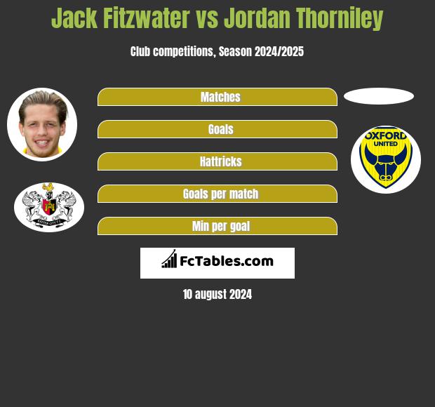 Jack Fitzwater vs Jordan Thorniley h2h player stats