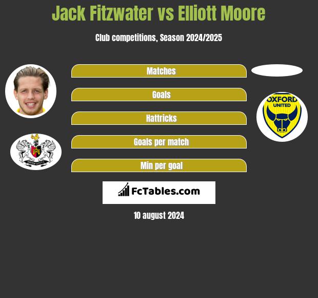 Jack Fitzwater vs Elliott Moore h2h player stats