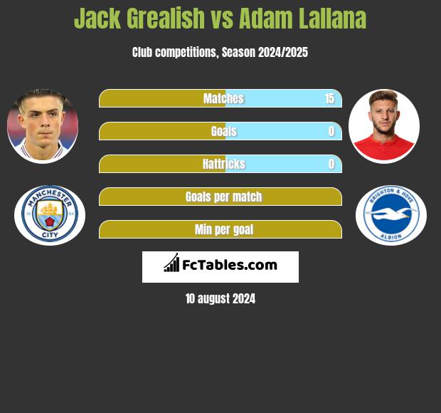 Jack Grealish vs Adam Lallana h2h player stats