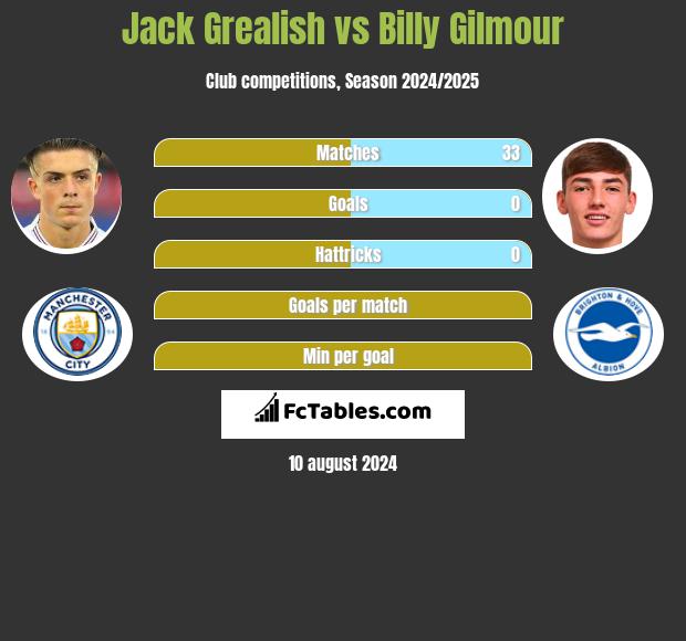 Jack Grealish vs Billy Gilmour h2h player stats