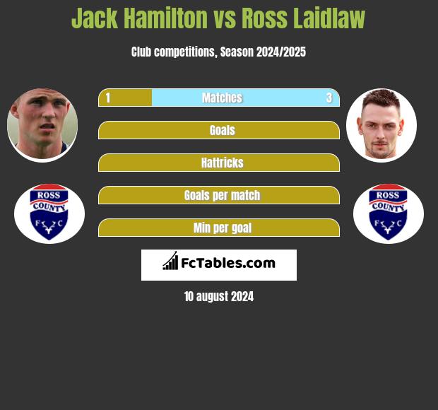 Jack Hamilton vs Ross Laidlaw h2h player stats