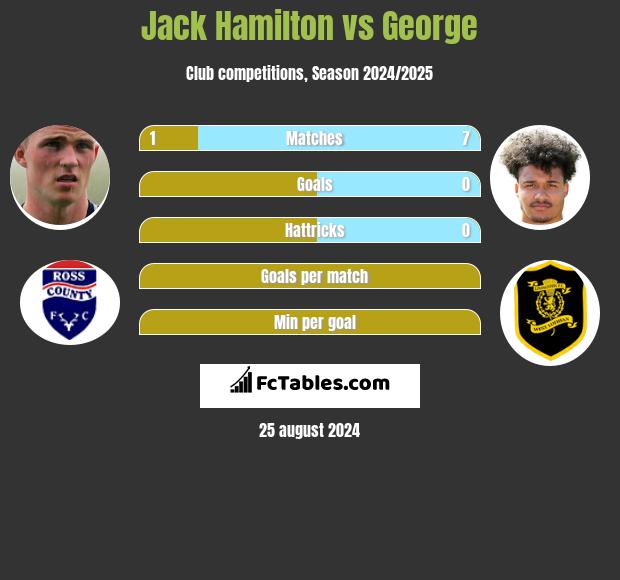 Jack Hamilton vs George h2h player stats