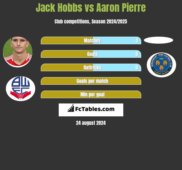 Jack Hobbs vs Aaron Pierre h2h player stats