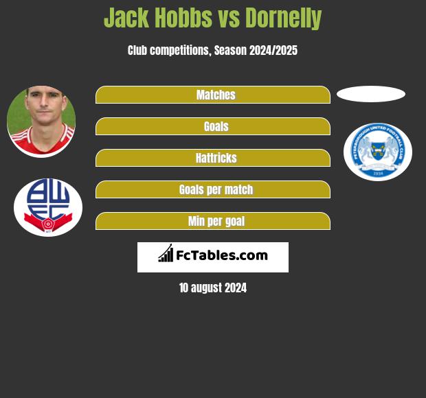 Jack Hobbs vs Dornelly h2h player stats