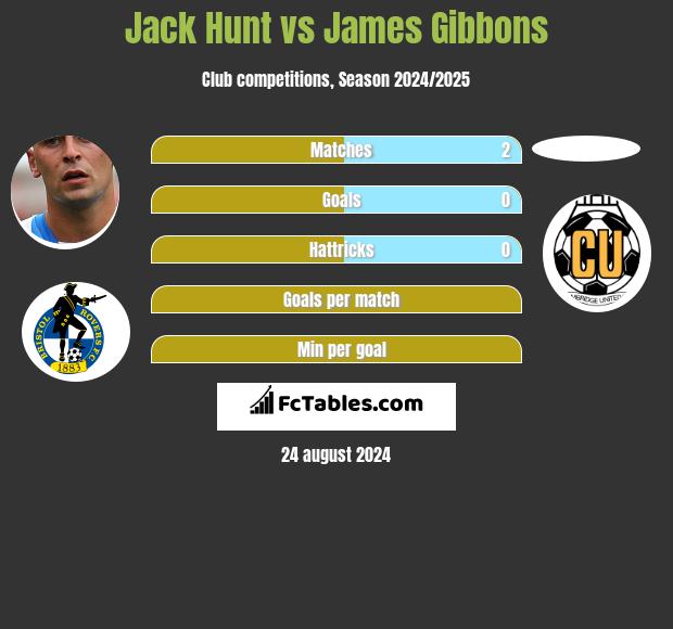 Jack Hunt vs James Gibbons h2h player stats