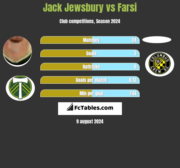 Jack Jewsbury vs Farsi h2h player stats