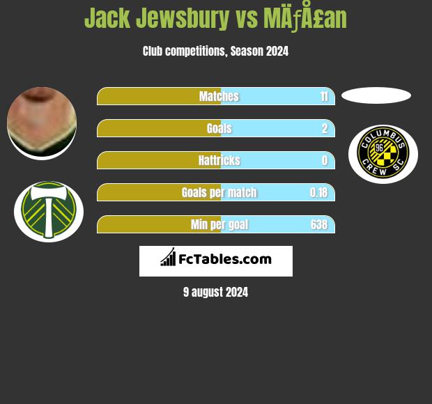 Jack Jewsbury vs MÄƒÅ£an h2h player stats