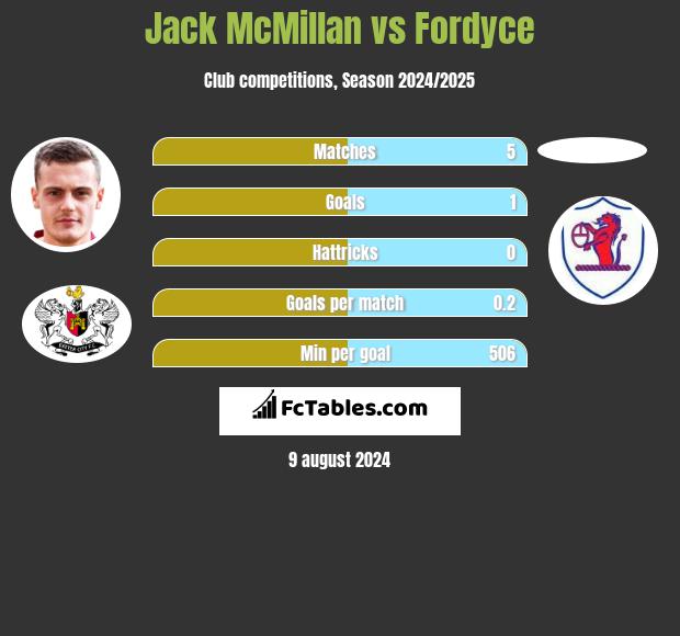 Jack McMillan vs Fordyce h2h player stats