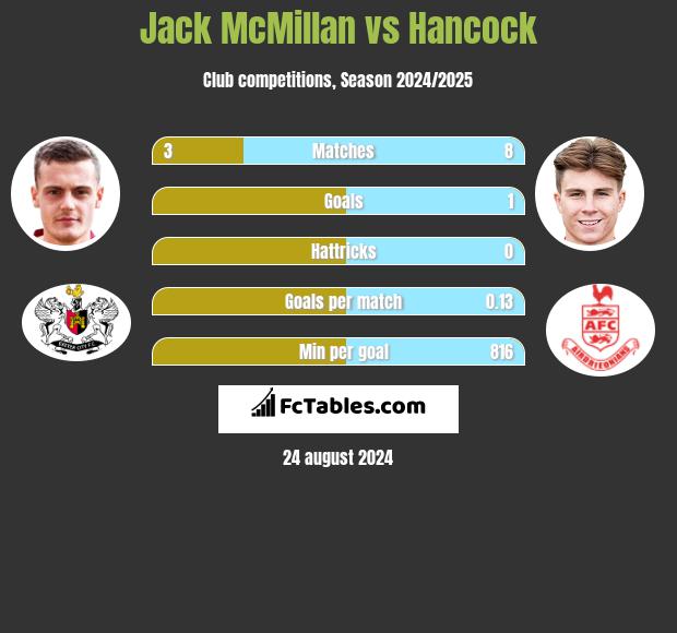 Jack McMillan vs Hancock h2h player stats