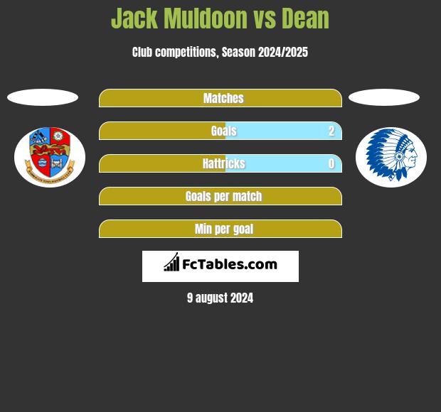 Jack Muldoon vs Dean h2h player stats