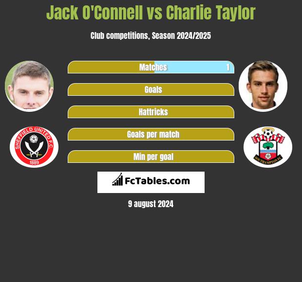 Jack O'Connell vs Charlie Taylor h2h player stats