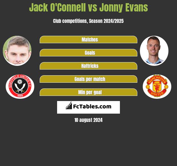 Jack O'Connell vs Jonny Evans h2h player stats