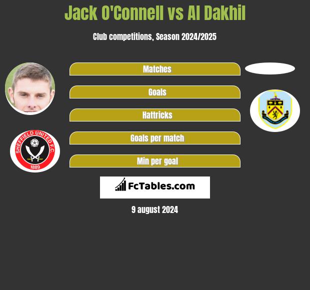 Jack O'Connell vs Al Dakhil h2h player stats