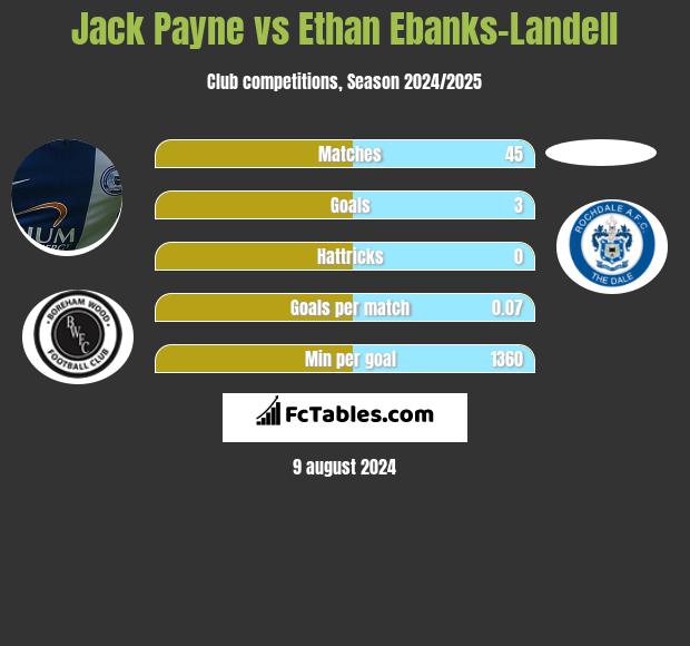 Jack Payne vs Ethan Ebanks-Landell h2h player stats