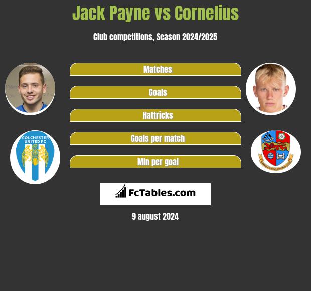 Jack Payne vs Cornelius h2h player stats