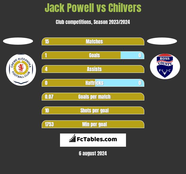 Jack Powell vs Chilvers h2h player stats