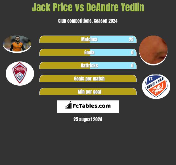 Jack Price vs DeAndre Yedlin h2h player stats