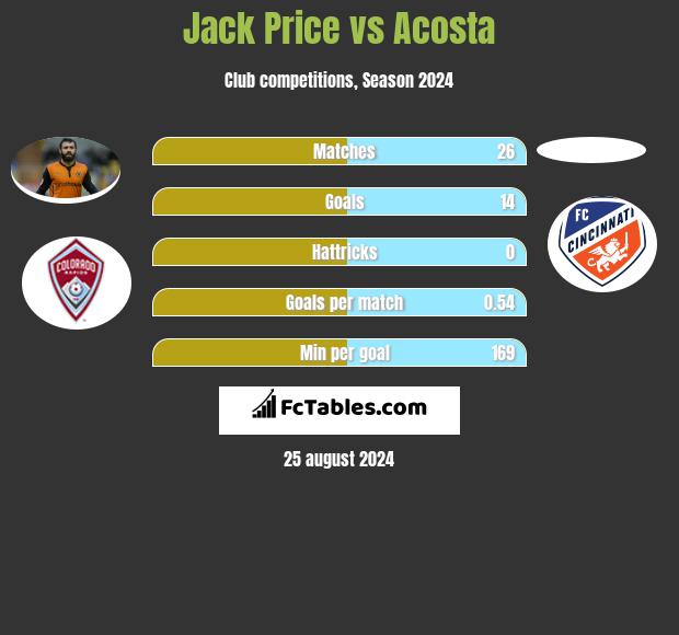 Jack Price vs Acosta h2h player stats