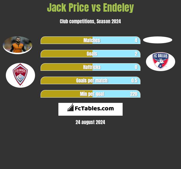 Jack Price vs Endeley h2h player stats