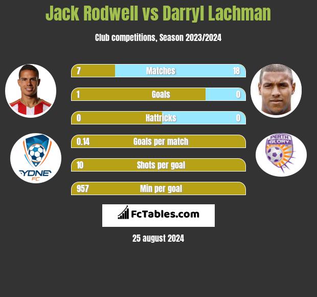 Jack Rodwell vs Darryl Lachman h2h player stats