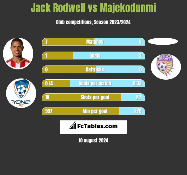 Jack Rodwell vs Majekodunmi h2h player stats