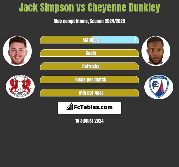 Jack Simpson vs Cheyenne Dunkley h2h player stats