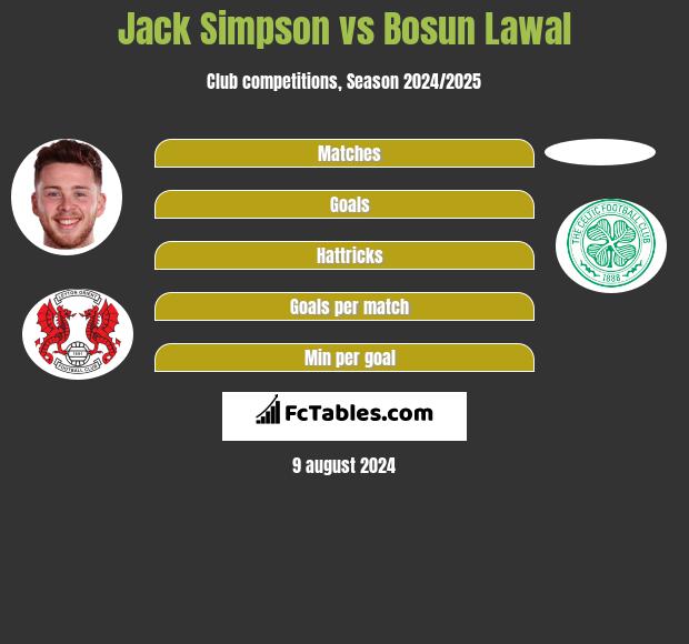 Jack Simpson vs Bosun Lawal h2h player stats