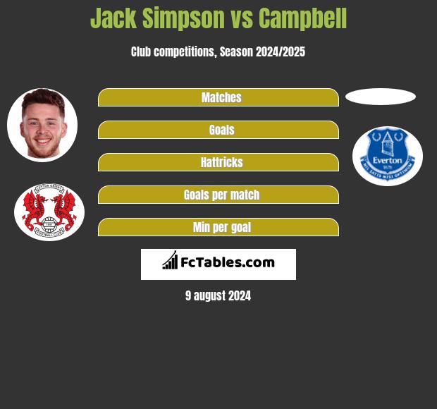 Jack Simpson vs Campbell h2h player stats