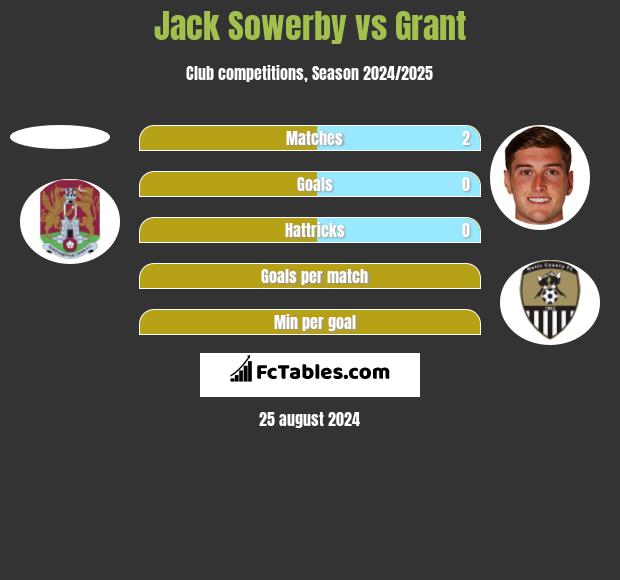 Jack Sowerby vs Grant h2h player stats