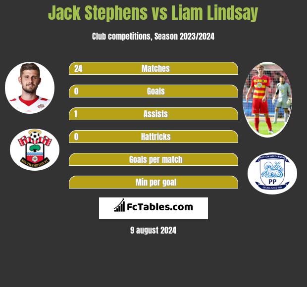 Jack Stephens vs Liam Lindsay h2h player stats