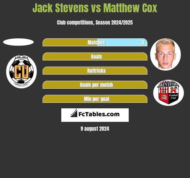 Jack Stevens vs Matthew Cox h2h player stats