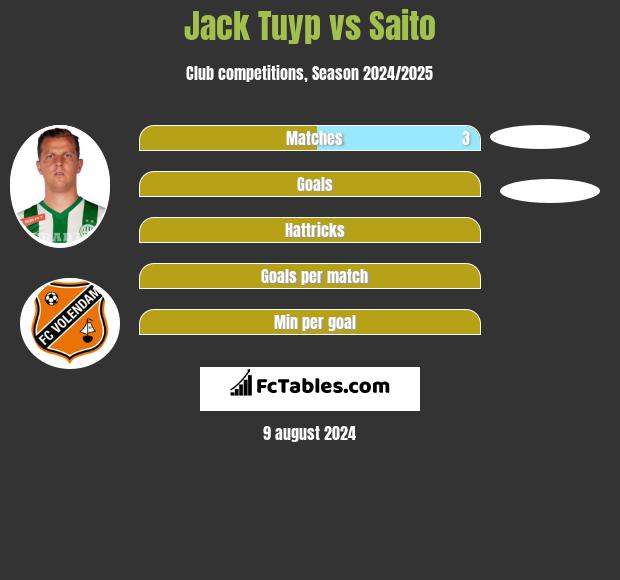 Jack Tuyp vs Saito h2h player stats