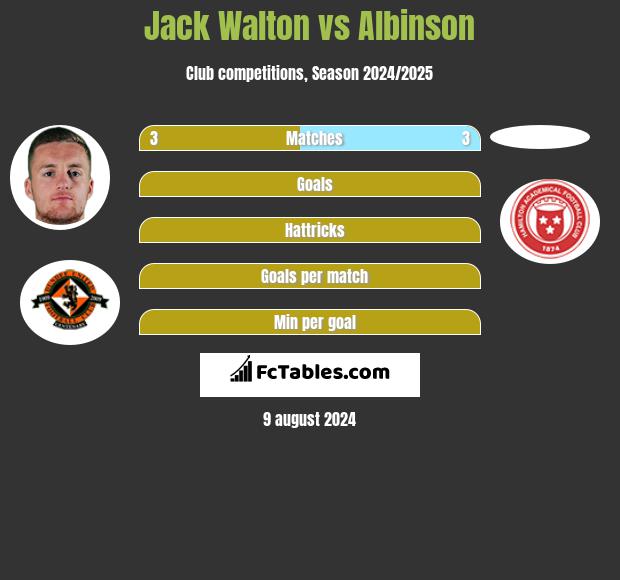 Jack Walton vs Albinson h2h player stats