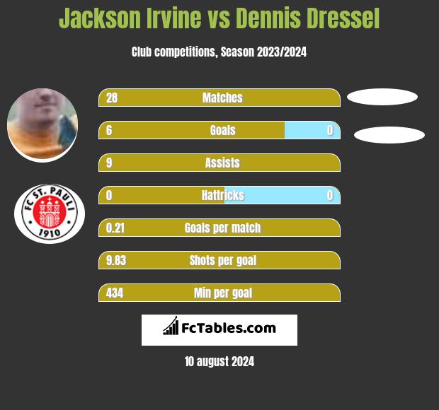 Jackson Irvine vs Dennis Dressel h2h player stats