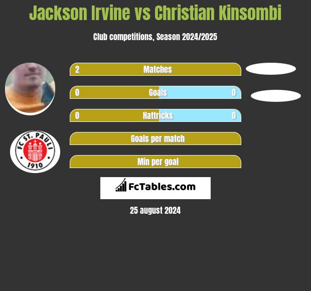 Jackson Irvine vs Christian Kinsombi h2h player stats